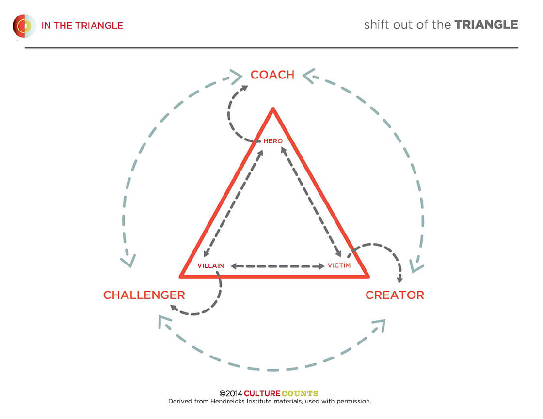 Culture Counts Triangle